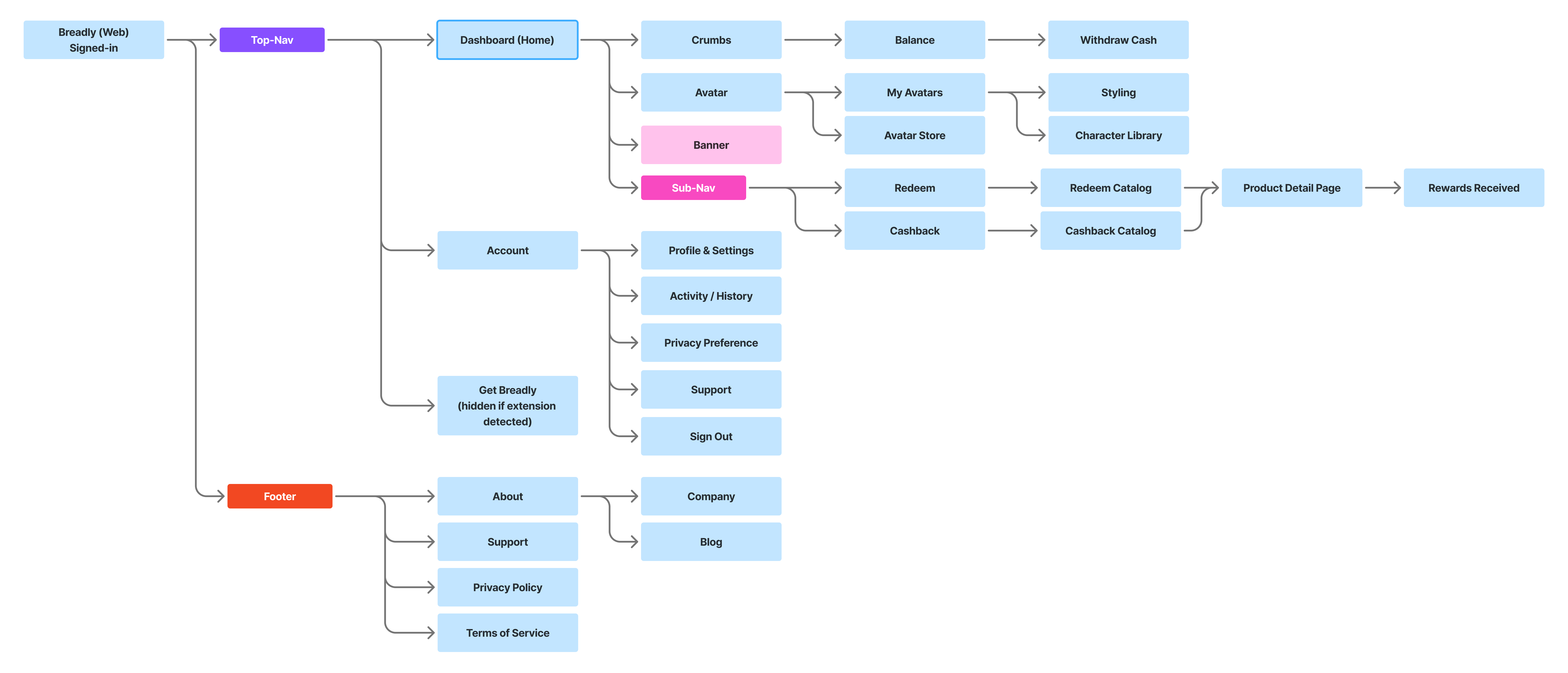 Breadly dashboard home and information architecture