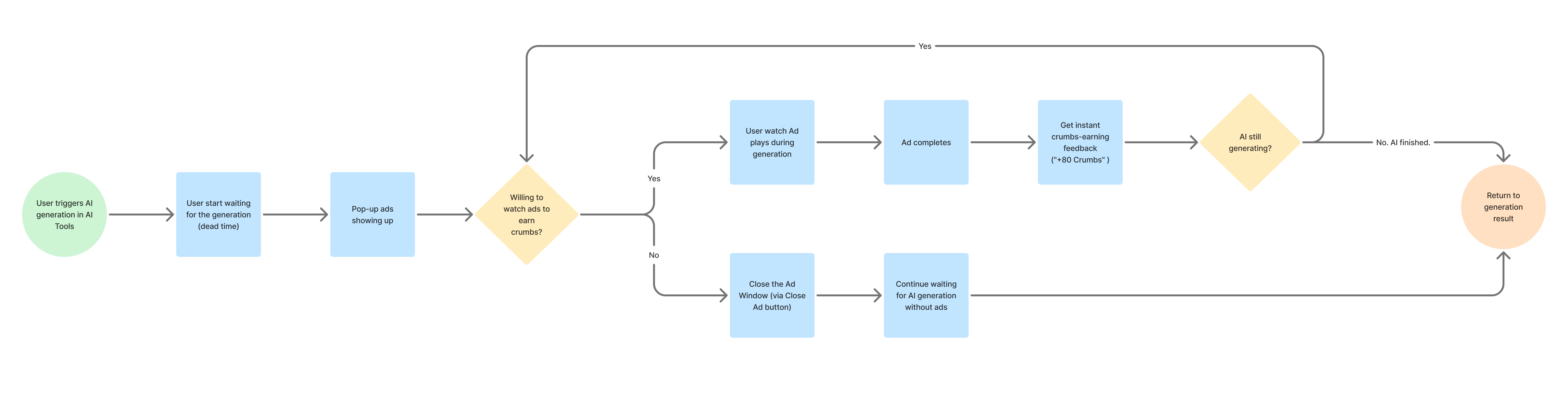 Breadly earn points user flow reward system