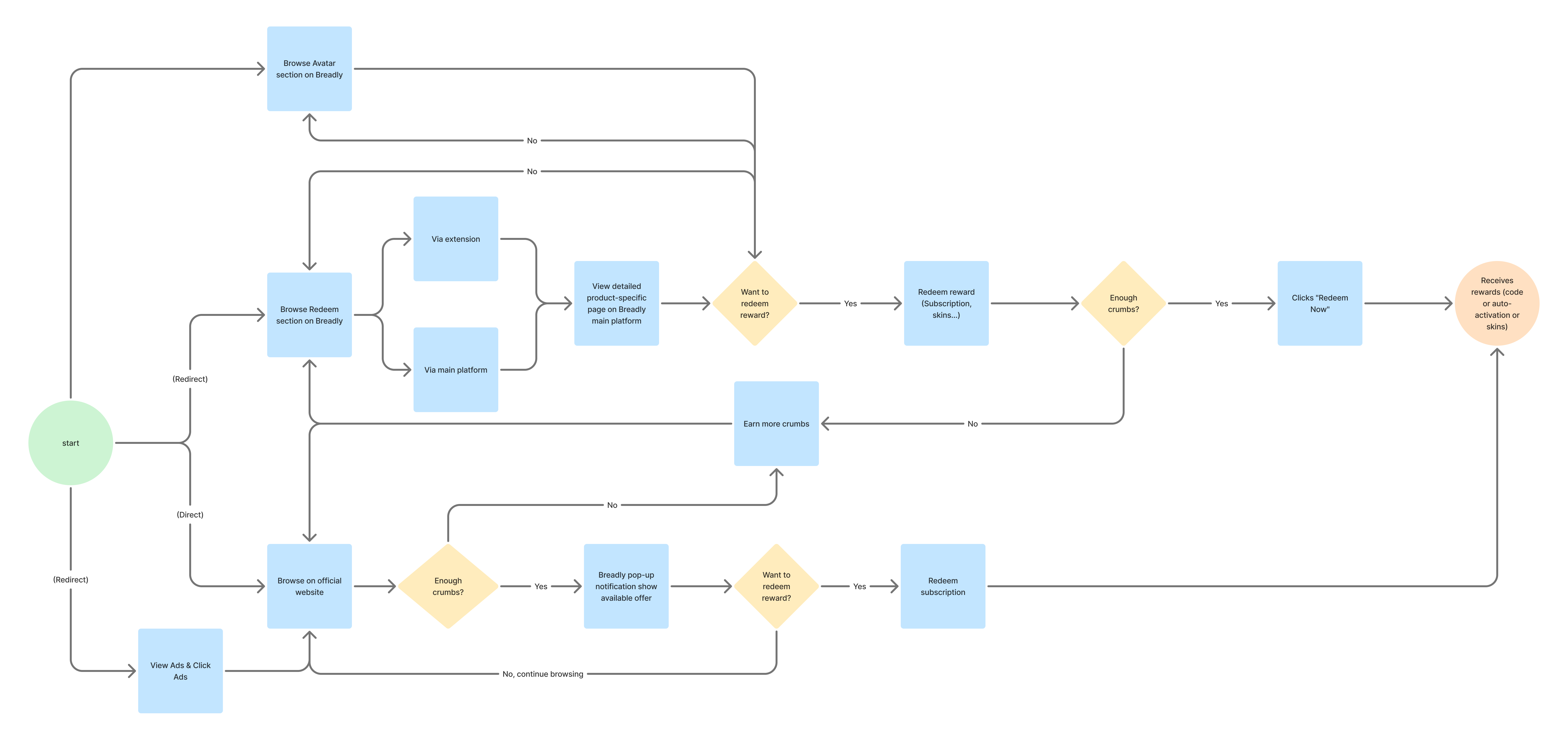 Breadly redeem points user flow reward system